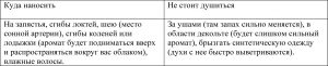 духи, советы