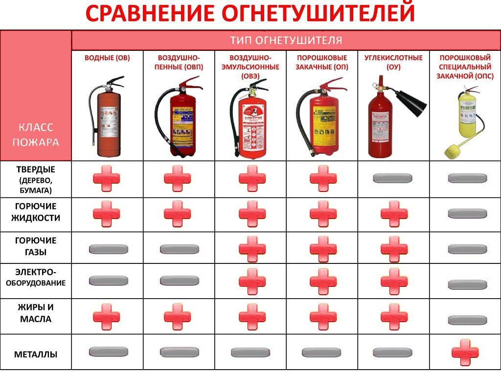 виды огнетушителей в таблице